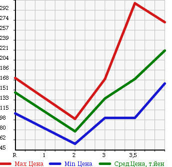 Аукционная статистика: График изменения цены HONDA CR-V 2004 RD5 в зависимости от аукционных оценок