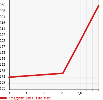 Аукционная статистика: График изменения цены HONDA CR-V 2004 RD6 в зависимости от аукционных оценок