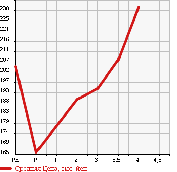 Аукционная статистика: График изменения цены HONDA CR-V 2005 RD6 в зависимости от аукционных оценок