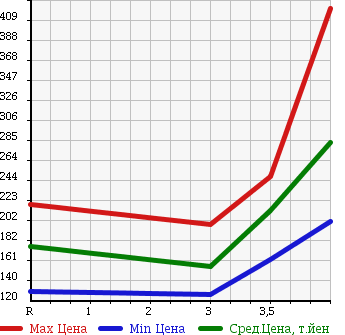 Аукционная статистика: График изменения цены HONDA CR-V 2006 RD6 в зависимости от аукционных оценок