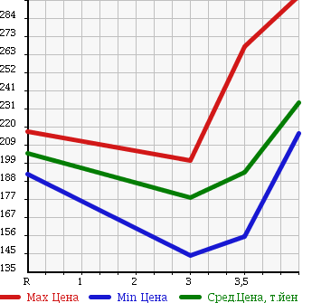 Аукционная статистика: График изменения цены HONDA CR-V 2004 RD7 в зависимости от аукционных оценок