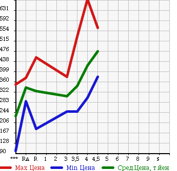 Аукционная статистика: График изменения цены HONDA CR-V 2007 RE3 в зависимости от аукционных оценок