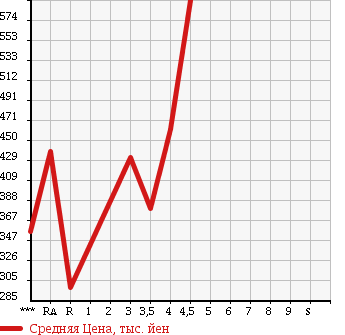 Аукционная статистика: График изменения цены HONDA CR-V 2008 RE3 в зависимости от аукционных оценок