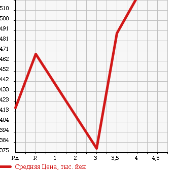 Аукционная статистика: График изменения цены HONDA CR-V 2009 RE3 в зависимости от аукционных оценок