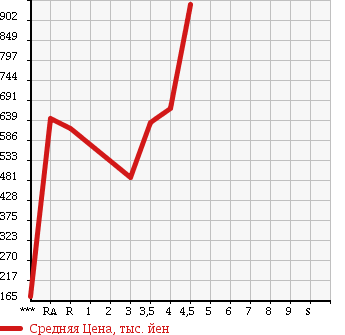Аукционная статистика: График изменения цены HONDA CR-V 2010 RE3 в зависимости от аукционных оценок