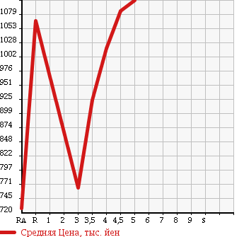 Аукционная статистика: График изменения цены HONDA CR-V 2011 RE3 в зависимости от аукционных оценок