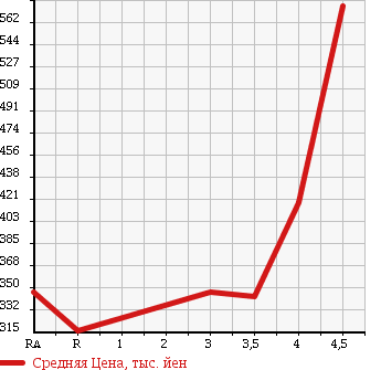 Аукционная статистика: График изменения цены HONDA CR-V 2006 RE4 в зависимости от аукционных оценок