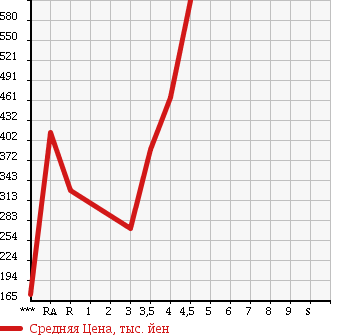 Аукционная статистика: График изменения цены HONDA CR-V 2008 RE4 в зависимости от аукционных оценок