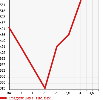 Аукционная статистика: График изменения цены HONDA CR-V 2009 RE4 в зависимости от аукционных оценок