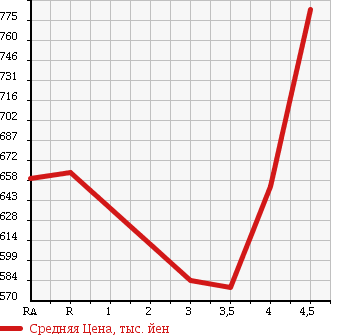 Аукционная статистика: График изменения цены HONDA CR-V 2010 RE4 в зависимости от аукционных оценок