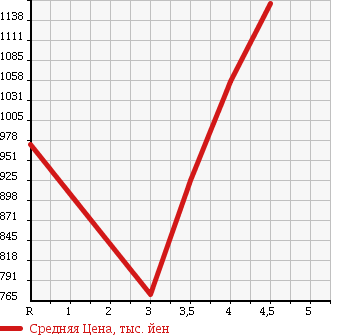 Аукционная статистика: График изменения цены HONDA CR-V 2011 RE4 в зависимости от аукционных оценок