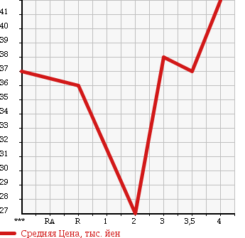 Аукционная статистика: График изменения цены HONDA STEPWGN 1997 RF1 в зависимости от аукционных оценок