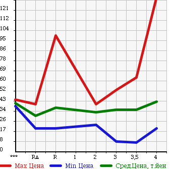 Аукционная статистика: График изменения цены HONDA STEPWGN 1999 RF1 в зависимости от аукционных оценок