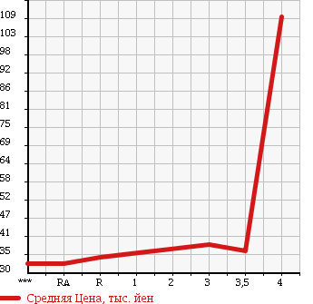 Аукционная статистика: График изменения цены HONDA STEPWGN 2001 RF1 в зависимости от аукционных оценок