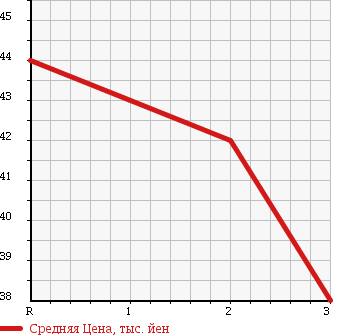 Аукционная статистика: График изменения цены HONDA STEPWGN 1996 RF2 в зависимости от аукционных оценок