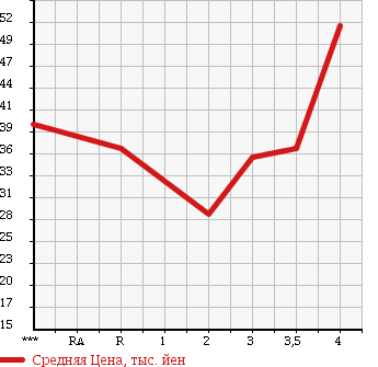 Аукционная статистика: График изменения цены HONDA STEPWGN 1997 RF2 в зависимости от аукционных оценок