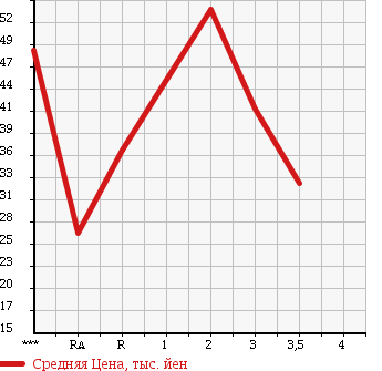 Аукционная статистика: График изменения цены HONDA STEPWGN 1998 RF2 в зависимости от аукционных оценок
