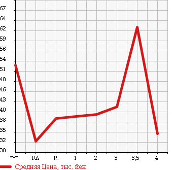 Аукционная статистика: График изменения цены HONDA STEPWGN 1999 RF2 в зависимости от аукционных оценок