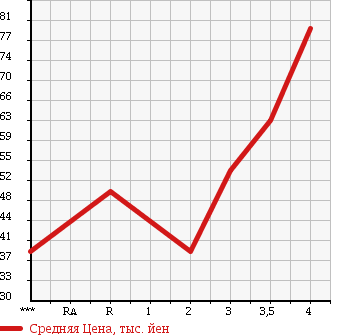 Аукционная статистика: График изменения цены HONDA STEPWGN 2000 RF2 в зависимости от аукционных оценок