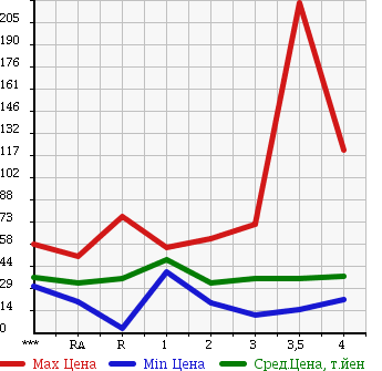 Аукционная статистика: График изменения цены HONDA STEPWGN 2001 RF3 в зависимости от аукционных оценок