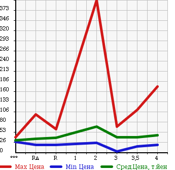 Аукционная статистика: График изменения цены HONDA STEPWGN 2002 RF3 в зависимости от аукционных оценок