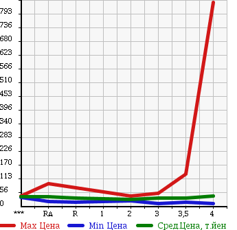 Аукционная статистика: График изменения цены HONDA STEPWGN 2003 RF3 в зависимости от аукционных оценок