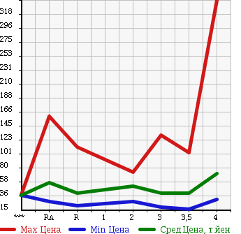 Аукционная статистика: График изменения цены HONDA STEPWGN 2004 RF3 в зависимости от аукционных оценок