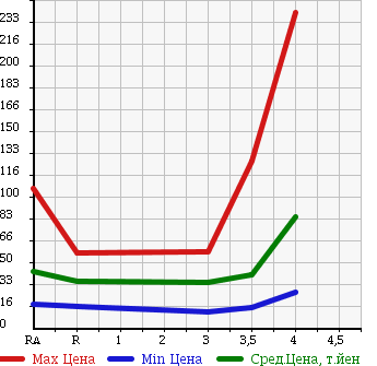 Аукционная статистика: График изменения цены HONDA STEPWGN 2005 RF3 в зависимости от аукционных оценок