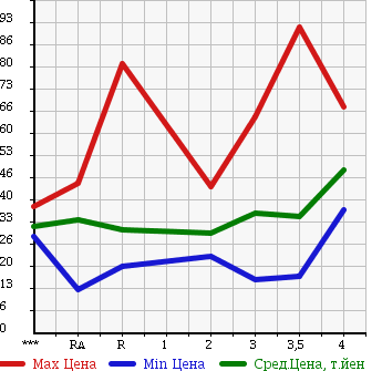Аукционная статистика: График изменения цены HONDA STEPWGN 2001 RF4 в зависимости от аукционных оценок