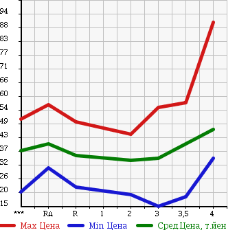 Аукционная статистика: График изменения цены HONDA STEPWGN 2002 RF4 в зависимости от аукционных оценок