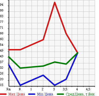 Аукционная статистика: График изменения цены HONDA STEPWGN 2003 RF4 в зависимости от аукционных оценок