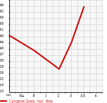 Аукционная статистика: График изменения цены HONDA STEPWGN 2004 RF4 в зависимости от аукционных оценок