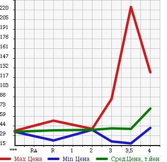 Аукционная статистика: График изменения цены HONDA STEPWGN SPADA 2003 RF5 в зависимости от аукционных оценок