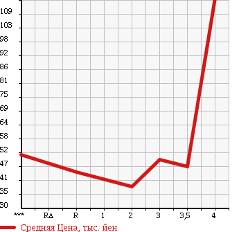 Аукционная статистика: График изменения цены HONDA STEPWGN SPADA 2004 RF5 в зависимости от аукционных оценок