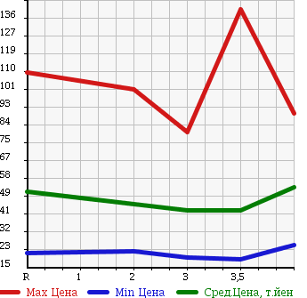 Аукционная статистика: График изменения цены HONDA STEPWGN SPADA 2005 RF5 в зависимости от аукционных оценок