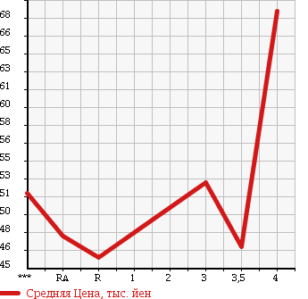 Аукционная статистика: График изменения цены HONDA STEPWGN 2004 RF5 в зависимости от аукционных оценок