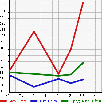 Аукционная статистика: График изменения цены HONDA STEPWGN SPADA 2003 RF6 в зависимости от аукционных оценок