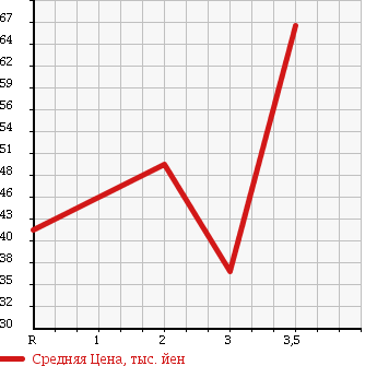 Аукционная статистика: График изменения цены HONDA STEPWGN SPADA 2004 RF6 в зависимости от аукционных оценок