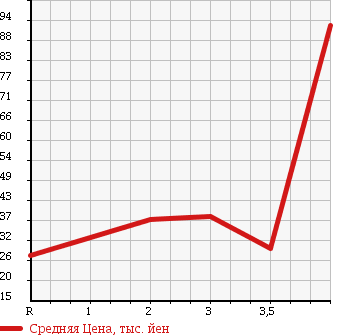 Аукционная статистика: График изменения цены HONDA STEPWGN SPADA 2005 RF6 в зависимости от аукционных оценок