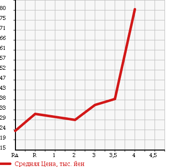Аукционная статистика: График изменения цены HONDA STEPWGN 2003 RF6 в зависимости от аукционных оценок