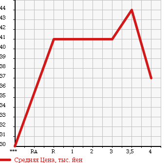 Аукционная статистика: График изменения цены HONDA STEPWGN 2004 RF6 в зависимости от аукционных оценок