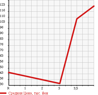 Аукционная статистика: График изменения цены HONDA STEPWGN SPADA 2005 RF7 в зависимости от аукционных оценок