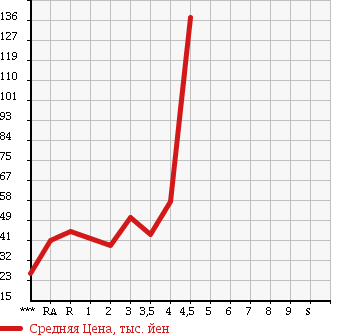 Аукционная статистика: График изменения цены HONDA STEPWGN 2003 RF7 в зависимости от аукционных оценок