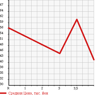 Аукционная статистика: График изменения цены HONDA STEPWGN 2005 RF7 в зависимости от аукционных оценок