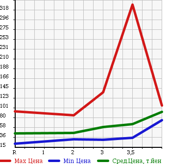 Аукционная статистика: График изменения цены HONDA STEPWGN SPADA 2003 RF8 в зависимости от аукционных оценок