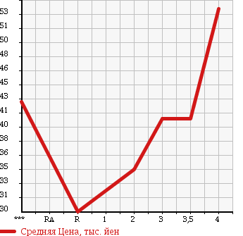 Аукционная статистика: График изменения цены HONDA STEPWGN SPADA 2004 RF8 в зависимости от аукционных оценок