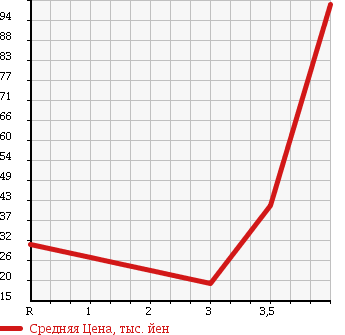 Аукционная статистика: График изменения цены HONDA STEPWGN 2005 RF8 в зависимости от аукционных оценок