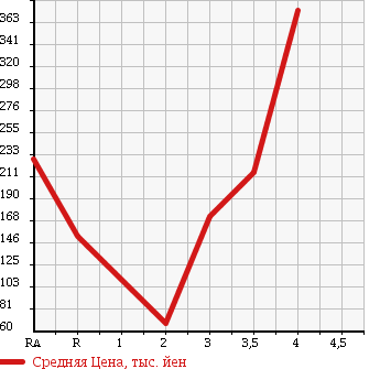 Аукционная статистика: График изменения цены HONDA STEPWGN SPADA 2009 RG1 в зависимости от аукционных оценок
