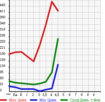 Аукционная статистика: График изменения цены HONDA STEPWGN 2005 RG1 в зависимости от аукционных оценок