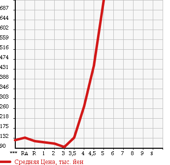 Аукционная статистика: График изменения цены HONDA STEPWGN 2008 RG1 в зависимости от аукционных оценок